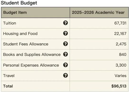 全美各州学费最高大学一览,韦尔斯利喜提麻州最贵,宗馥莉母校荣登加州榜首 费用 韦尔斯利wellesley 第4张 全美各州学费最高大学一览,韦尔斯利喜提麻州最贵,宗馥莉母校荣登加州榜首 费用 韦尔斯利wellesley 第4张